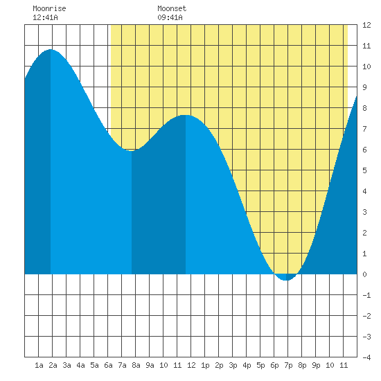 Port Moller tide chart for Sunday, July 13, 2025