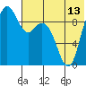 Port Moller tide chart for Sunday, July 13, 2025