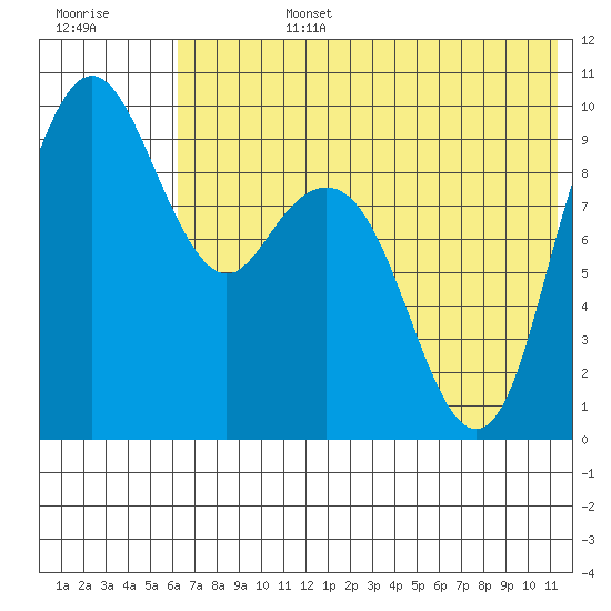 Port Moller tide chart for Monday, July 14, 2025