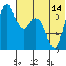 Port Moller tide chart for Monday, July 14, 2025