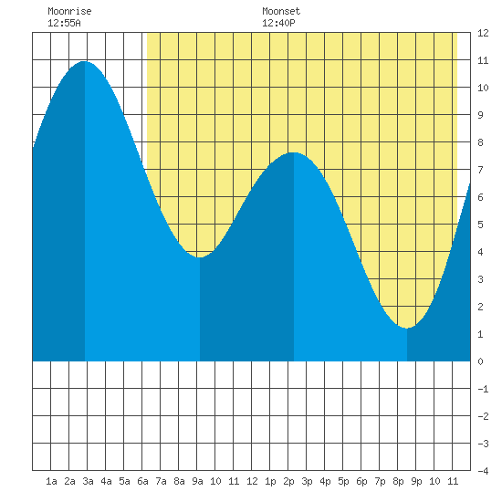 Port Moller tide chart for Tuesday, July 15, 2025