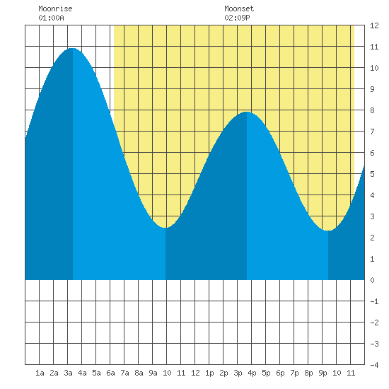 Port Moller tide chart for Wednesday, July 16, 2025