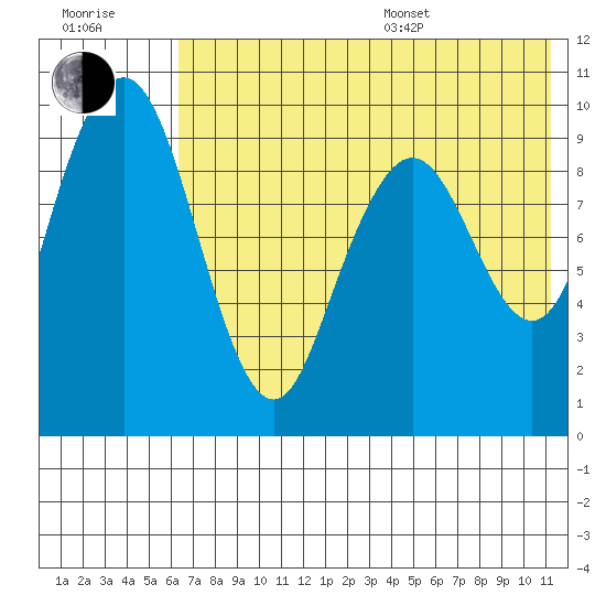 Port Moller tide chart for Thursday, July 17, 2025