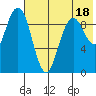 Port Moller tide chart for Friday, July 18, 2025
