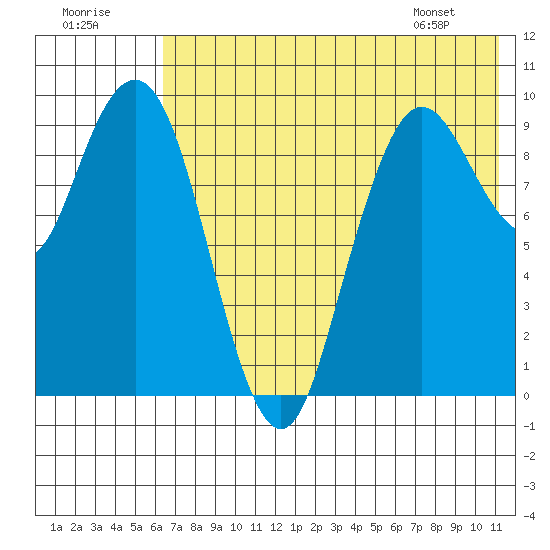 Port Moller tide chart for Saturday, July 19, 2025