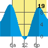 Port Moller tide chart for Saturday, July 19, 2025