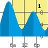 Port Moller tide chart for Tuesday, July 1, 2025