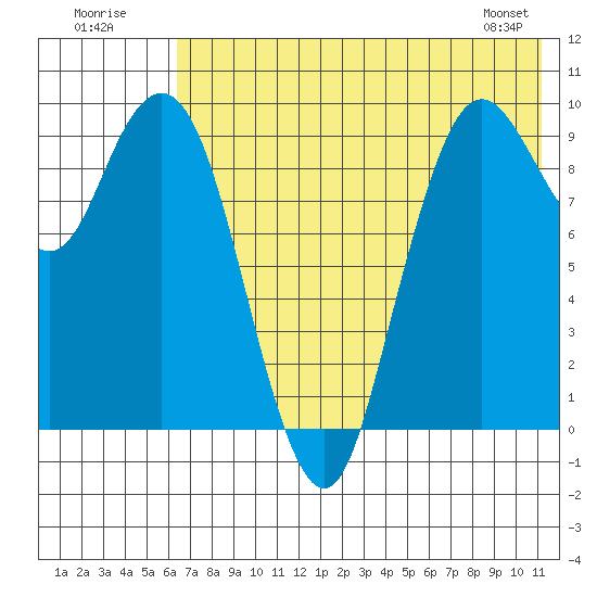 Port Moller tide chart for Sunday, July 20, 2025
