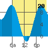 Port Moller tide chart for Sunday, July 20, 2025
