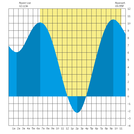 Port Moller tide chart for Monday, July 21, 2025