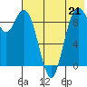 Port Moller tide chart for Monday, July 21, 2025