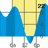 Port Moller tide chart for Tuesday, July 22, 2025