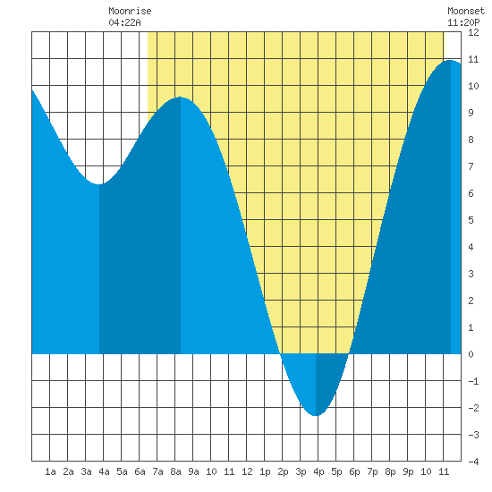 Port Moller tide chart for Wednesday, July 23, 2025