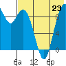 Port Moller tide chart for Wednesday, July 23, 2025
