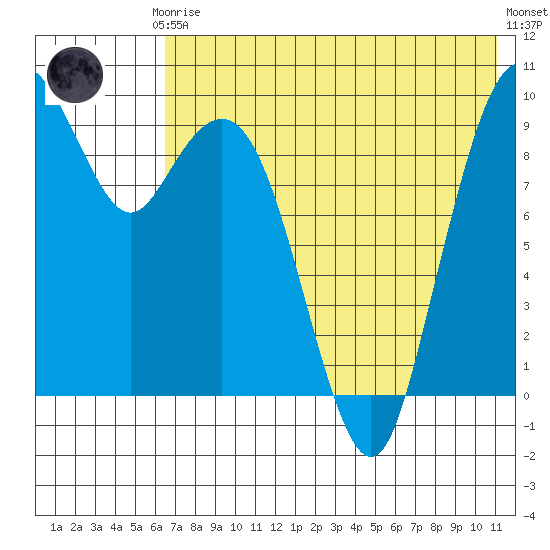 Port Moller tide chart for Thursday, July 24, 2025
