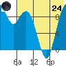 Port Moller tide chart for Thursday, July 24, 2025