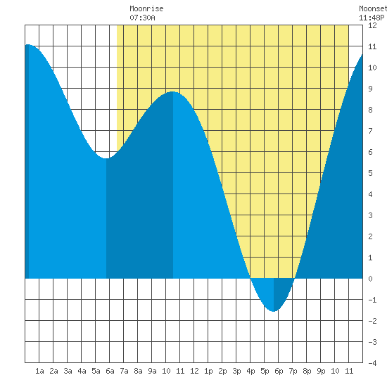 Port Moller tide chart for Friday, July 25, 2025