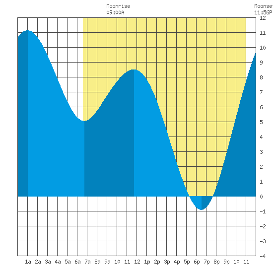 Port Moller tide chart for Saturday, July 26, 2025