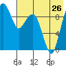 Port Moller tide chart for Saturday, July 26, 2025