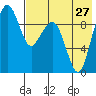 Port Moller tide chart for Sunday, July 27, 2025