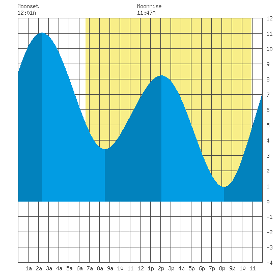 Port Moller tide chart for Monday, July 28, 2025