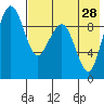 Port Moller tide chart for Monday, July 28, 2025