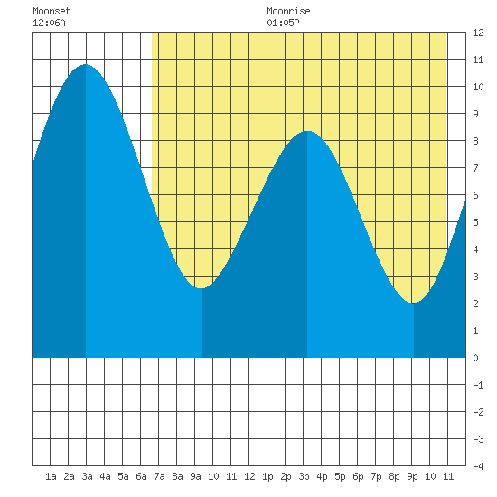 Port Moller tide chart for Tuesday, July 29, 2025