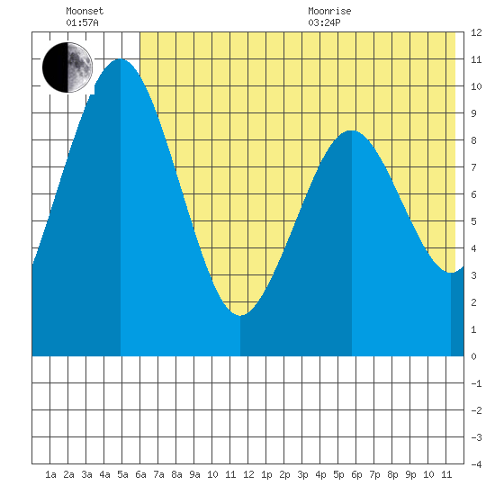 Port Moller tide chart for Wednesday, July 2, 2025