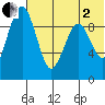 Port Moller tide chart for Wednesday, July 2, 2025