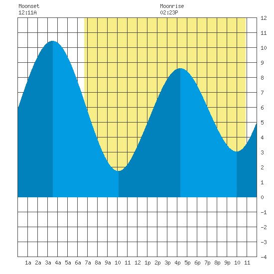Port Moller tide chart for Wednesday, July 30, 2025