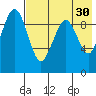 Port Moller tide chart for Wednesday, July 30, 2025