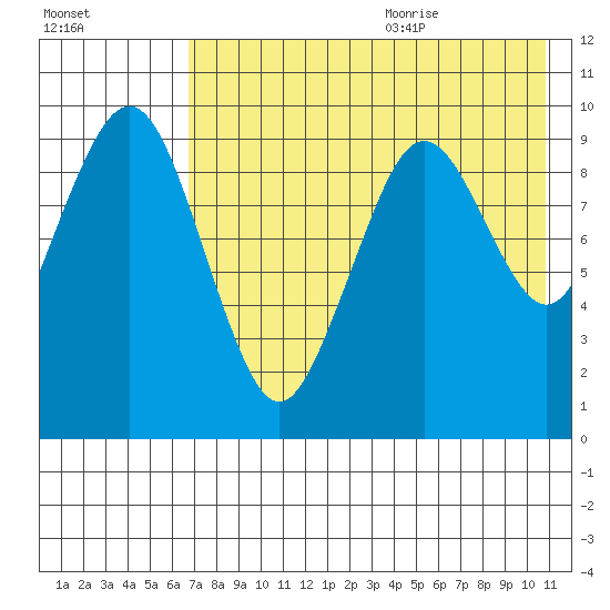 Port Moller tide chart for Thursday, July 31, 2025