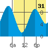 Port Moller tide chart for Thursday, July 31, 2025