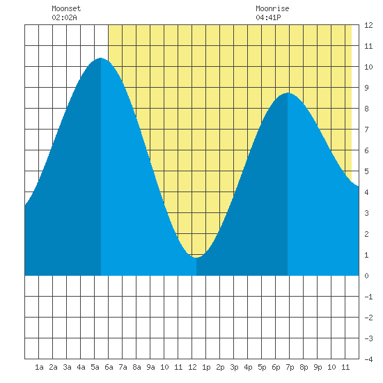 Port Moller tide chart for Thursday, July 3, 2025