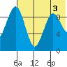 Port Moller tide chart for Thursday, July 3, 2025