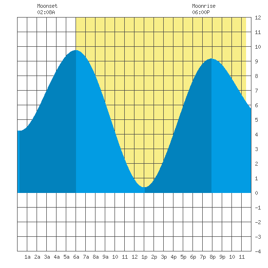 Port Moller tide chart for Friday, July 4, 2025