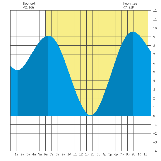 Port Moller tide chart for Saturday, July 5, 2025