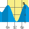 Port Moller tide chart for Saturday, July 5, 2025
