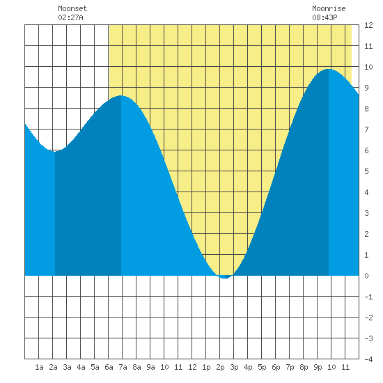 Port Moller tide chart for Sunday, July 6, 2025