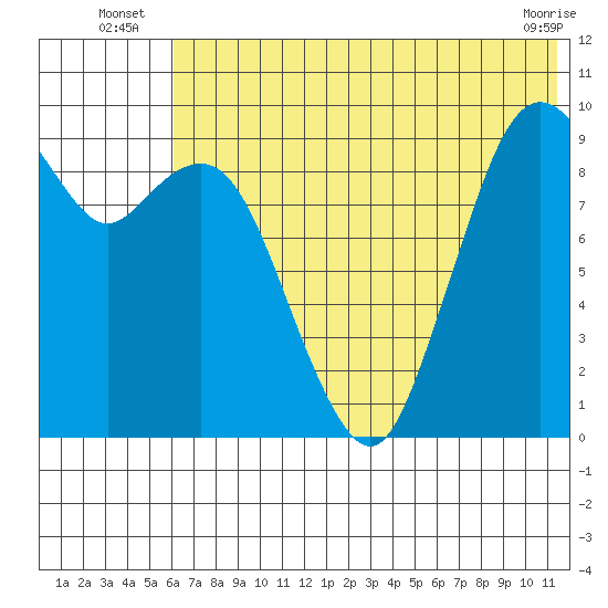 Port Moller tide chart for Monday, July 7, 2025