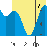 Port Moller tide chart for Monday, July 7, 2025