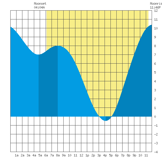 Port Moller tide chart for Wednesday, July 9, 2025