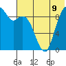 Port Moller tide chart for Wednesday, July 9, 2025