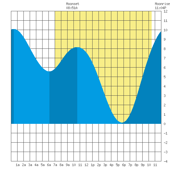 Port Moller tide chart for Sunday, August 10, 2025