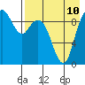 Port Moller tide chart for Sunday, August 10, 2025
