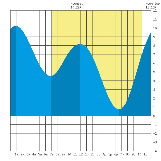 Port Moller tide chart for Monday, August 11, 2025