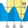 Port Moller tide chart for Monday, August 11, 2025