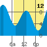 Port Moller tide chart for Tuesday, August 12, 2025