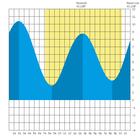 Port Moller tide chart for Wednesday, August 13, 2025