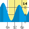Port Moller tide chart for Thursday, August 14, 2025